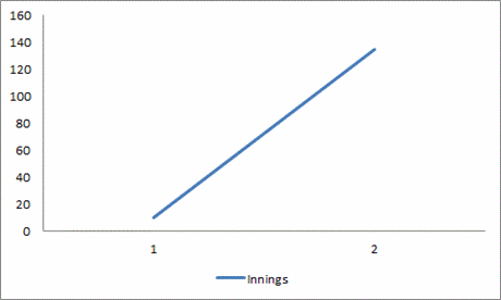 Ben Stokes' innings